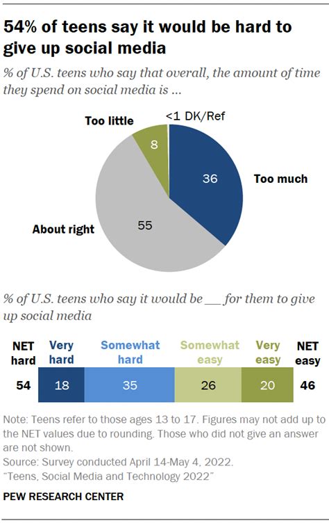 Teens, Social Media and Technology 2022 